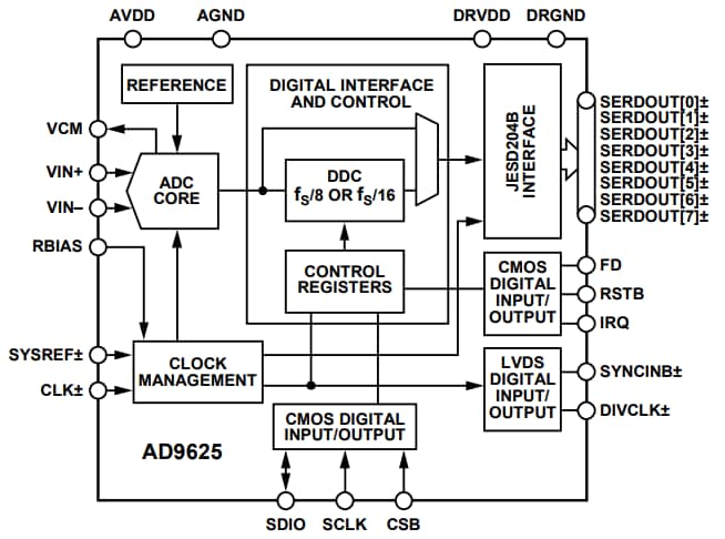 Block Diagram - Analog Devices Inc. AD9625 12-Bit 2.5/2.0GSPS ADCs